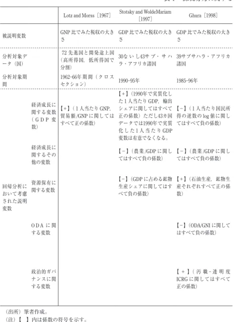表 4  課税努力に関する            代表的実証分析の比較 Lotz and Morss［1967］ Stotsky and WoldeMariam
