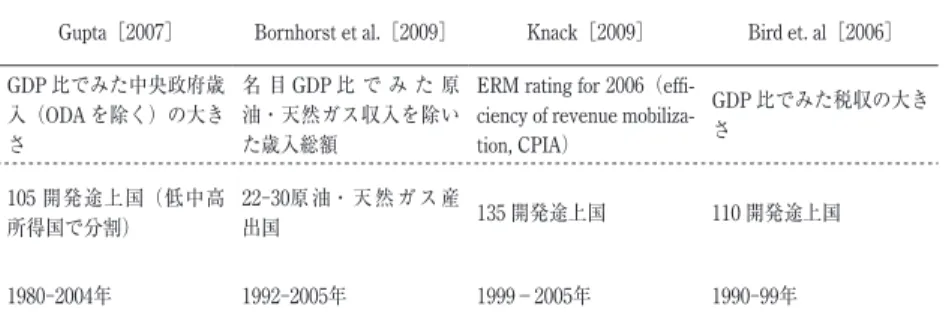 表 4  課税努力に関する            代表的実証分析の比較 Lotz and Morss［1967］ Stotsky and WoldeMariam