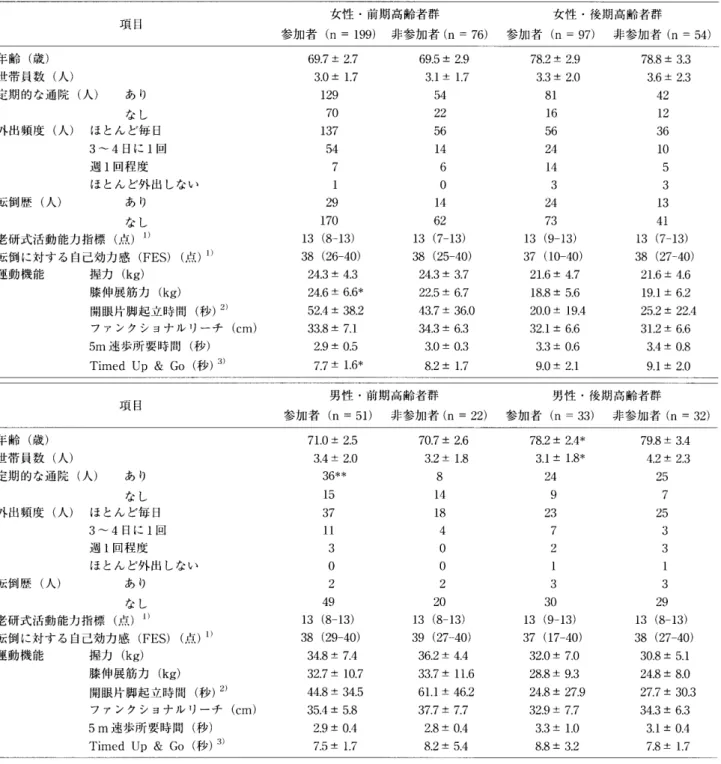 表 3 性 ・ 年 代 別 に み た 参 加 者 ， 非 参 加 者 の 比 較 項 目 　 　 　 　女 性 ・ 前期 高 齢 者 群 　 　 　 　 　 　 　 　 　女 性 ・ 後 期 高 齢 者 群 参 加 者 Cn ＝ 亅 99 ） 　 非 参 加 者 （n ＝ 76 ） 　 参 加 者 （ n ； 97 ） 　 非 参 加 者 （ n ＝ 54 ＞ 年 齢 〔 歳 ） 世 帯 員 数 （ 人 ） 定 期 的 な 通 院 （ 人 ） 　　 あ り 　 　 　 　 　 　 　 　 　 　 な し 