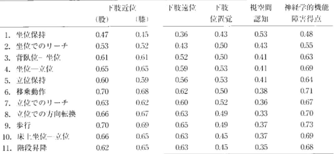表 4FMS と 神 経 学 II り 機 能 障 害 llii ］ 定 ∫ 則 i． ヒ の Spearman の 順 位 ＄ ト 1 関係 数 h1 − TYI ）