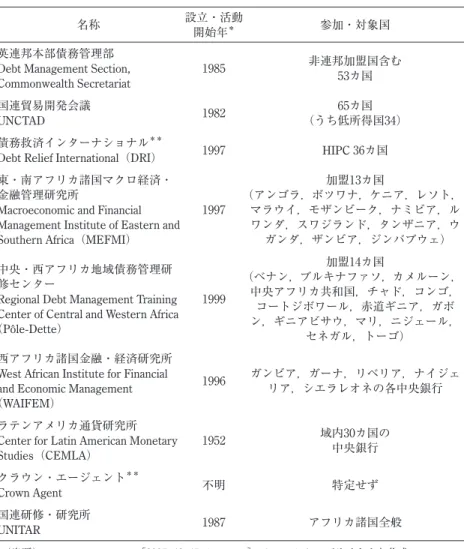 表 6  債務管理に関            する技術支援機関 