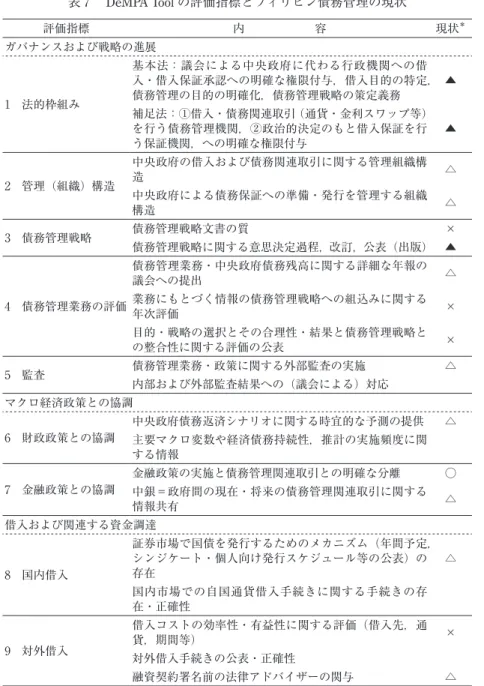 表 7  DeMPA Tool の評価指標とフィリピン債務管理の現状 評価指標 内      容 現状 ＊ ガバナンスおよび戦略の進展 1 法的枠組み 基本法：議会による中央政府に代わる行政機関への借 入・借入保証承認への明確な権限付与，借入目的の特定，債務管理の目的の明確化，債務管理戦略の策定義務 ▲ 補足法：①借入・債務関連取引 （通貨・金利スワップ等） を行う債務管理機関，②政治的決定のもと借入保証を行 う保証機関，への明確な権限付与 ▲ 2 管理（組織）構造 中央政府の借入および債務関連取引に関する