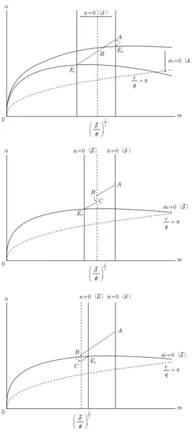 図 7  経済が領域 3 にある状態での労働への投入時間の割合 s 減少の効果 （出所）筆者作成。 （注）中段および下段の図における n4 ＝ 0 (d ＾) はショック前時点のものである。m=0（ ）δ^n=0（ ）cq= πδφε1n=0（ ）δmnm=0（ ）δm=0（ ）δ0cq= πδφε1mn0ABBACE1E0E2n=0（ ）δcq= πδφε1mn0ABCE2n=0（ ）δ^n=0（ ）δ^δ^
