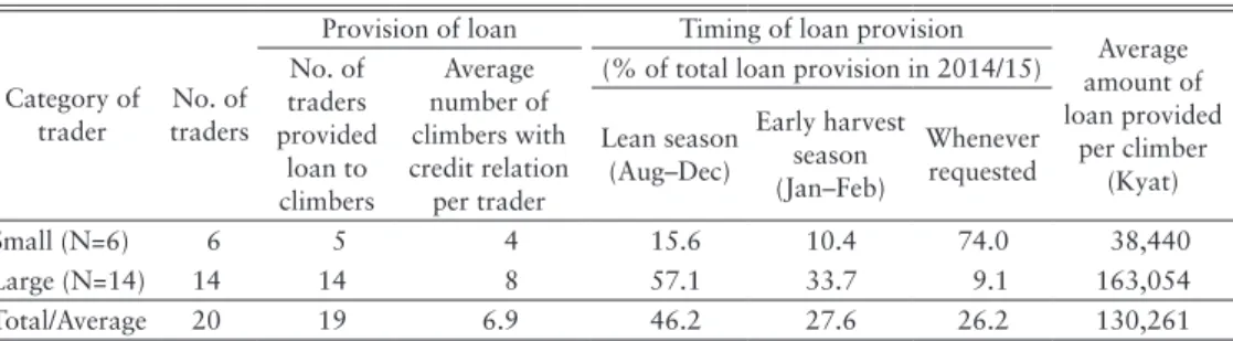 Table 9 is a summary of loan recovery.  As mentioned, no interest is charged for the loans