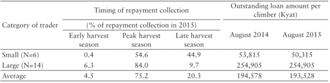 Table 9.  Collection of Loan Repayment by Traders