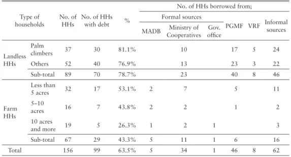 Table 11.  Borrowers and Source of Borrowings