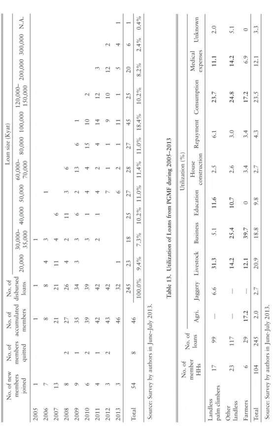 Table 12.  Members and Loans Disbursed by PGMF No. of new  members  joined