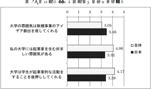 図 6　大学の起業家活動に対する支援や雰囲気 注：全くあてはまらない＝ 1 ～よくあてはまる＝ 7 までの回答の平均 図 7　履修した講座やコースの効果 注：全くあてはまらない＝ 1 ～よくあてはまる＝ 7 までの回答の平均 図 8　起業家活動に関する科目の履修状況 注：数値は、各設問で「該当する」と回答したものの割合。複数回答もあり得る。
