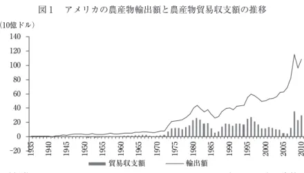 図 1  アメリカの農産物輸出額と農産物貿易収支額の推移