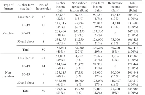 Table 3 also reveals a gap in the income from rubber between the two groups.  However, if the  difference in the average tapped area for rubber production was considered, the gap disappeared,  with incomes of 8,132 baht/rai for members and 7,919 baht/rai f