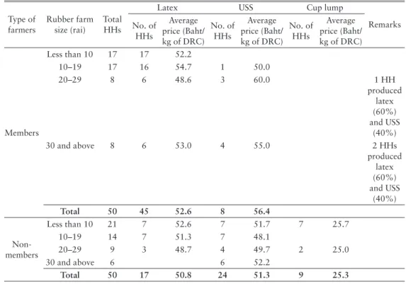Table 5 summarized the cost and return structure of rubber production per unit area (rai) of  tapped rubber