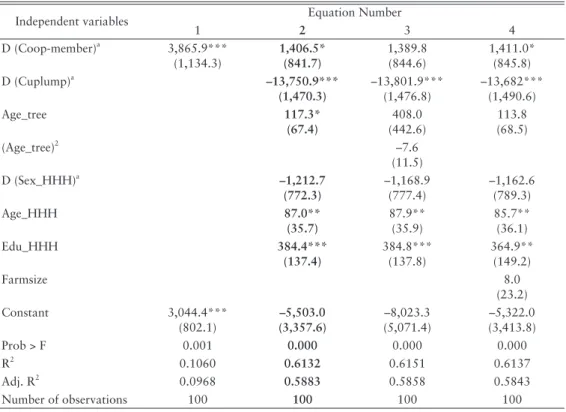 Table 6.  Results of Regression Analysis