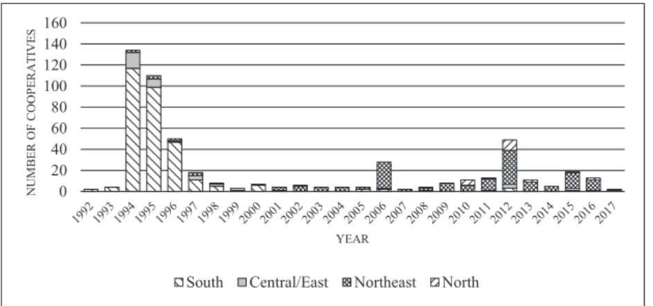 Fig. 2.  Distribution of Rubber Cooperatives by the Year of Establishment Source: Cooperative Auditing Department [2018]