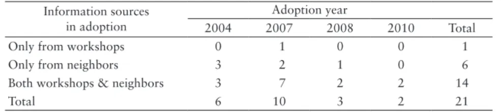 Table 4.  Reasons Why Surveyed Households Practiced AWD Reasons for adoption