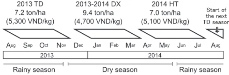 Fig. 4.  Agricultural Calendars for Paddy Rice and Their Associated Yield