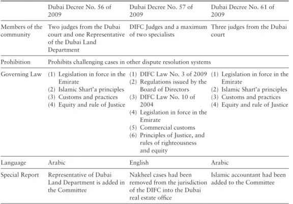Table 2.  Features of the Case Studies of the Fourth Chapter Dubai Decree No. 56 of 
