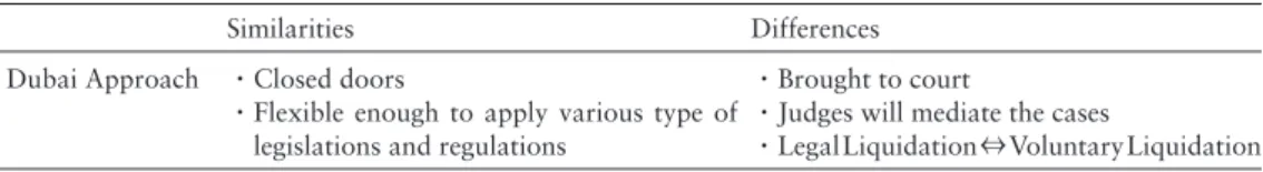 Table 3.  Similarities and Differences between the London Approach and Dubai Approach
