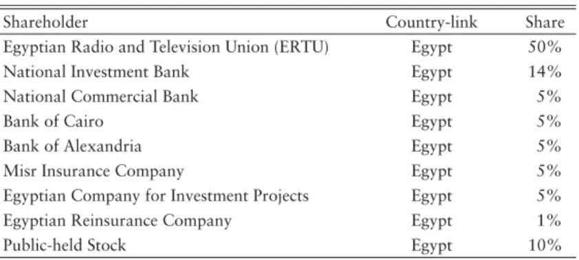 Table 2.  Capital Structure of the EMPC