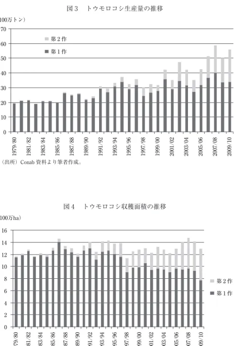 図 3  トウモロコシ生産量の推移 （出所）Conab 資料より筆者作成。0102030405060701979/801981/821983/841985/861987/88 1989/90 1991/92 1993/94 1995/96 1997/98 1999/00 2001/02 2003/04 2005/06 2007/08 2009/10第 2 作第 1 作(100万トン） 図 4  トウモロコシ収穫面積の推移 （出所）Conab 資料より筆者作成。02468101214161979/801981