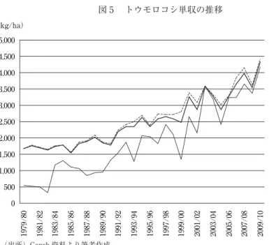 図 5  トウモロコシ単収の推移 （出所）Conab 資料より筆者作成。05001,0001,5002,0002,5003,0003,5004,0004,5005,0001979/801981/821983/841985/861987/881989/90 1991/92 1993/94 1995/96 1997/98 1999/00 2001/02 2003/04 2005/06 2007/08 2009/10 第 1 作第 2 作平均(kg/ha）