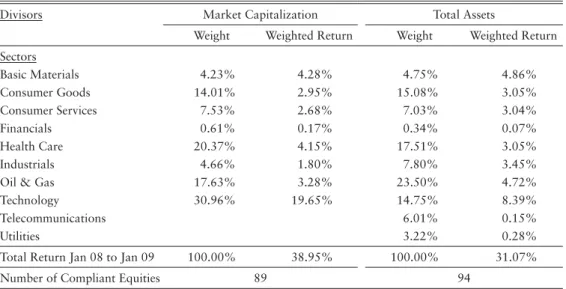 Table 6.  US Weights and Performance of Market Cap versus Total Assets Mandates