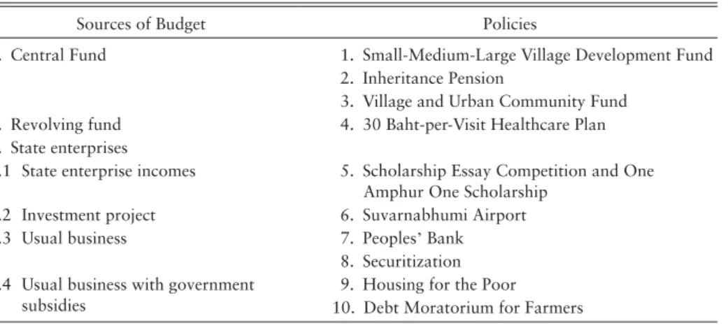 Table 7 shows that the Central Fund fi  nanced three policies, the revolving fund covered one  proposal, and state enterprises fi  nanced and operated six policies