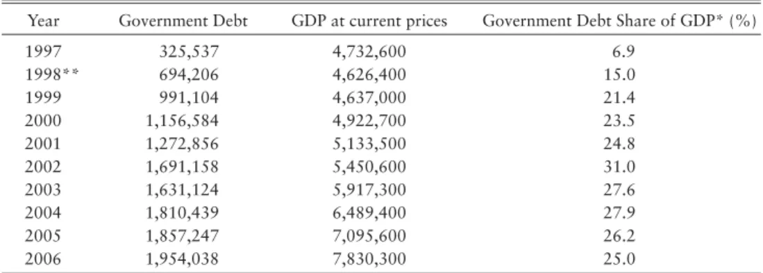 Table 9.  Internal and External Government Debt