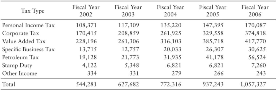 Table 11.  Tax Revenues Collected by Revenue Department