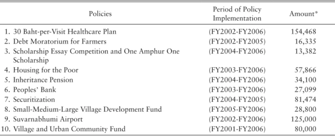 Table 1.  Budget Allocated for Thaksin Policies