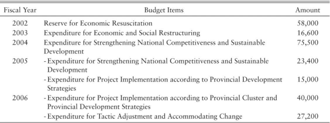 Table 2.  Budget Allocated to New Items