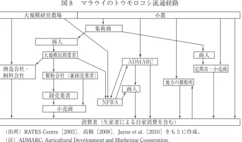 図 8  マラウイのトウモロコシ流通経路