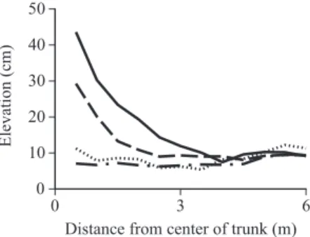 Fig. 1.  Changes in Ground Surface Elevation with Distance from Living Established Buttressed Trees (dbh ≥  40 cm; solid line), Dead Established Buttressed Trees (broken line), Established Madhuca motleyana Trees  (dbh ≥ 15 cm; dotted line) and Established