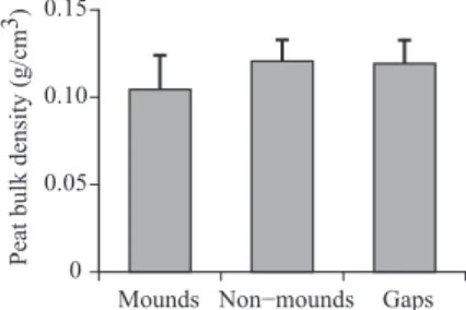 Fig. 5.  Seasonal Changes in the Mass of Litter  Deposition on the Forest Floor for Mounds,  Non-mounds, and Gaps