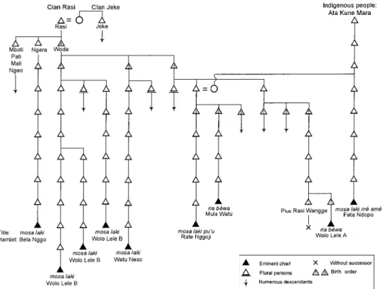 Fig. 7.  Relationship between Eminent Chiefs