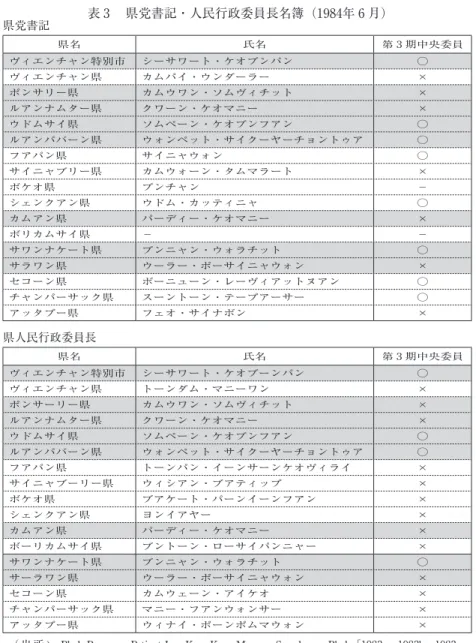 表 3 　県党書記・人民行政委員長名簿（1984年 6 月） 県党書記 県名 氏名 第 3 期中央委員 ヴィエンチャン特別市 シーサワート・ケオブンパン ○ ヴィエンチャン県 カムパイ・ウンダーラー × ポンサリー県 カムウワン・ソムヴィチット × ルアンナムター県 クワーン・ケオマニー × ウドムサイ県 ソムペーン・ケオブンフアン ○ ルアンパバーン県 ウォンペット・サイクーヤーチョントゥア ○ フアパン県 サイニャウォン ○ サイニャブリー県 カムウォーン・タムマラート × ボケオ県 ブンチャン － シ