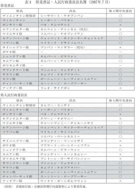 表 4 　県党書記・人民行政委員長名簿（1987年 7 月） 県党書記 県名 氏名 第 4 期中央委員 ヴィエンチャン特別市 シーサワート・ケオブンパン ○ ヴィエンチャン シーポーン・パリカン ○ ポンサリー県 パオ・タムマチャイ × ルアンナムター県 カムウォン・チャンカム（代行） × ウドムサイ県 ソムペーン・ケオブンフアン ○ ルアンパバーン県 ウォンペット・サイクーヤーチョントゥア ○ フアパン県 マイスック・クサイソムペン ○ サイニャブリー県 ブンパン・マンダラー（代行） × ボケオ県 － －