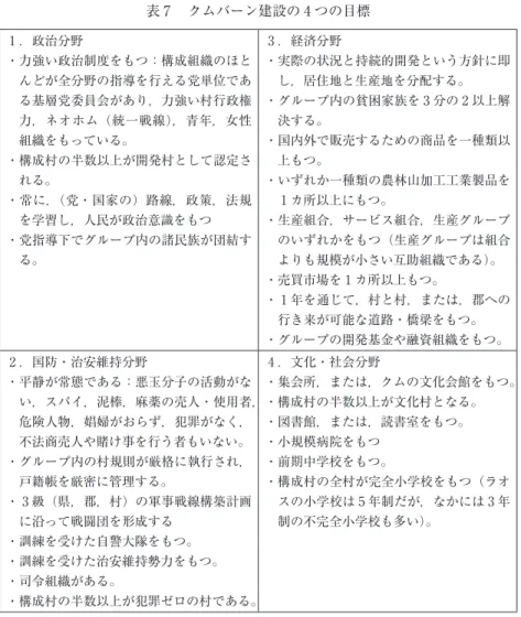 表 7 　クムバーン建設の 4 つの目標 1 ．政治分野 ・力強い政治制度をもつ：構成組織のほと んどが全分野の指導を行える党単位であ る基層党委員会があり，力強い村行政権 力，ネオホム（統一戦線），青年，女性 組織をもっている。 ・構成村の半数以上が開発村として認定さ れる。 ・常に，（党・国家の）路線，政策，法規 を学習し，人民が政治意識をもつ ・党指導下でグループ内の諸民族が団結す る。 3 ．経済分野 ・実際の状況と持続的開発という方針に即し，居住地と生産地を分配する。・グループ内の貧困家族を 3 
