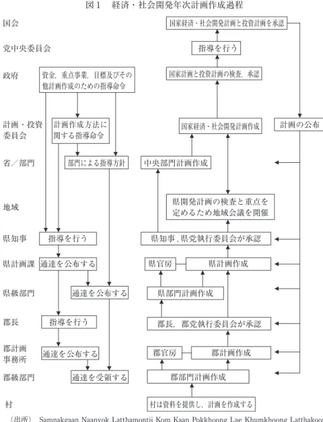図 1 　経済・社会開発年次計画作成過程