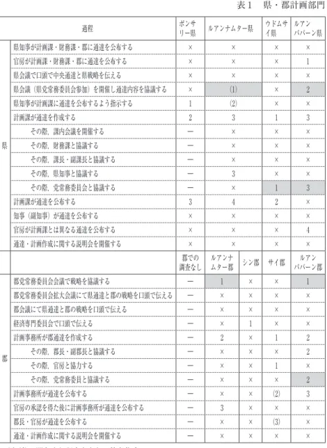 表 1 　県・郡計画部門 における通達過程 過程 ポンサ リー県 ルアンナムター県 ウドムサイ県 ルアン パバーン県 ヴィエンチャン県 首都ヴィエンチャン ボリカムサイ県 カムアン県 サワンナケート県 サラワン県 セコーン県 チャンパーサック県 アッタプー県 県 県知事が計画課・財務課・郡に通達を公布する × × × × × × × × × × × × 1官房が計画課・財務課・郡に通達を公布する×××1×1××××1× ×県会議で口頭で中央通達と県戦略を伝える××××××××1××××県会議（県党常務委員会