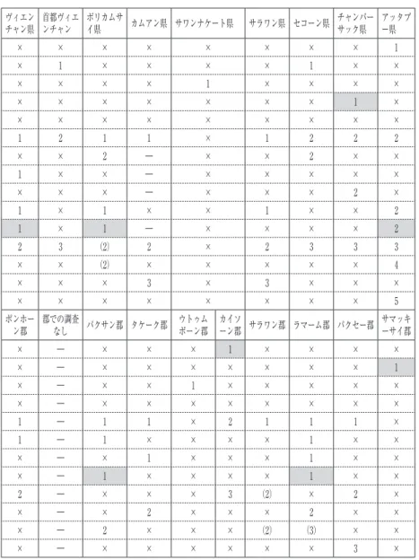 表 1 　県・郡計画部門 における通達過程 過程 ポンサ リー県 ルアンナムター県 ウドムサイ県 ルアン パバーン県 ヴィエンチャン県 首都ヴィエンチャン ボリカムサイ県 カムアン県 サワンナケート県 サラワン県 セコーン県 チャンパーサック県 アッタプー県 県 県知事が計画課・財務課・郡に通達を公布する × × × × × × × × × × × × 1官房が計画課・財務課・郡に通達を公布する×××1×1××××1× ×県会議で口頭で中央通達と県戦略を伝える××××××××1××××県会議（県党常務委員会