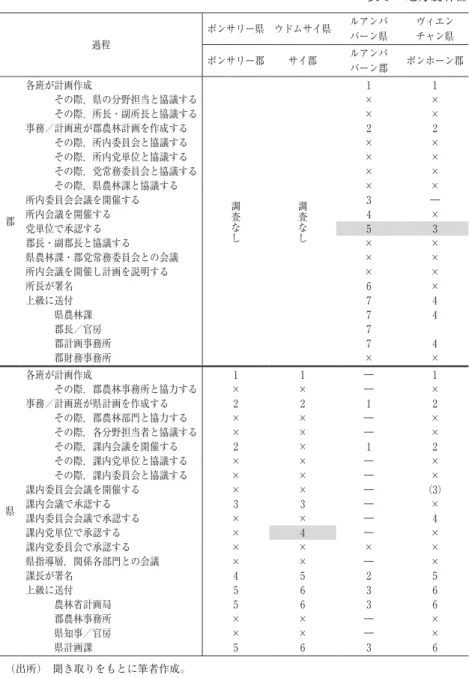 表 4 　地方農林部 門計画作成過程 過程 ポンサリー県 ウドムサイ県 ルアンパバーン県 ヴィエンチャン県 ボリカムサイ県 カムアン県 サワンナケート県 サラワン県 セコーン県 チャンパーサック県　 アッタプー県 ポンサリー郡 サイ郡 ルアンパ バーン郡 ポンホーン郡 パクサン郡 タケーク郡 カイソーン郡 サラワン郡 ラマーム郡 パクセー郡 サマッキーサイ郡　　 郡 各班が計画作成 調査な し 調査なし 1 1 1 調査なし 1 1 1 1 1　　　その際，県の分野担当と協議する××××―×―1　　　その際