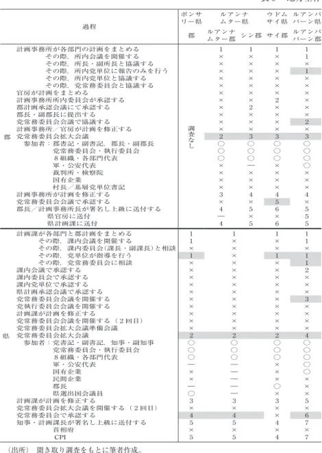 表 6 　地方全体 計画作成過程 過程 ポンサリー県 ルアンナムター県 ウドムサイ県 ルアンパバーン県 ヴィエンチャン県 首都ヴィエンチャン ボリカムサイ県 カムアン県 サワンナケート県 サラワン県 セコーン県 チャンパーサック県 アッタプー県 郡 ルアンナ ムター郡 シン郡 サイ郡 ルアンパバーン郡 ポンホーン郡 郡 パクサン郡 タケーク郡 カイソーン郡 ウトゥムポーン郡 サラワン郡 ラマーム郡 パクセー郡 サマッキ ーサイ郡 郡 計画事務所が各部門の計画をまとめる 調査な し 1 1 1 1 1 調査な