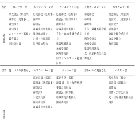 表 8 　県・郡党 常務委員会構成 県名 ポンサリー県 ルアンパバーン県 ヴィエンチャン県 首都ヴィエンチャン ボリカムサイ県 カムアン県 サワンナケート県 サラワン県 セコーン県 チャンパー サック県 アッタプー県 構 成 員 県党書記（県知事）副書記（副知事 1 ）副知事 2副知事 3ニョートウー郡郡長教育課長 国防委員長 県党書記（県知事）副知事副書記組織委員会委員長建設戦線議長計画・投資課長県軍政治局長 県党書記（県知事）副書記（副知事 1 ）副知事 2組織委員会委員長 宣伝・訓練委員会委員長建設戦