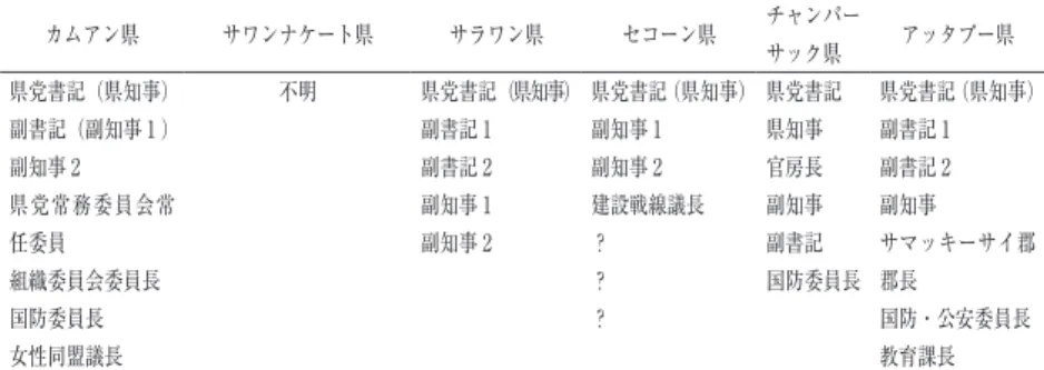 表 8 　県・郡党 常務委員会構成 県名 ポンサリー県 ルアンパバーン県 ヴィエンチャン県 首都ヴィエンチャン ボリカムサイ県 カムアン県 サワンナケート県 サラワン県 セコーン県 チャンパー サック県 アッタプー県 構 成 員 県党書記（県知事）副書記（副知事 1 ）副知事 2副知事 3ニョートウー郡郡長教育課長 国防委員長 県党書記（県知事）副知事副書記組織委員会委員長建設戦線議長計画・投資課長県軍政治局長 県党書記（県知事）副書記（副知事 1 ）副知事 2組織委員会委員長 宣伝・訓練委員会委員長建設戦