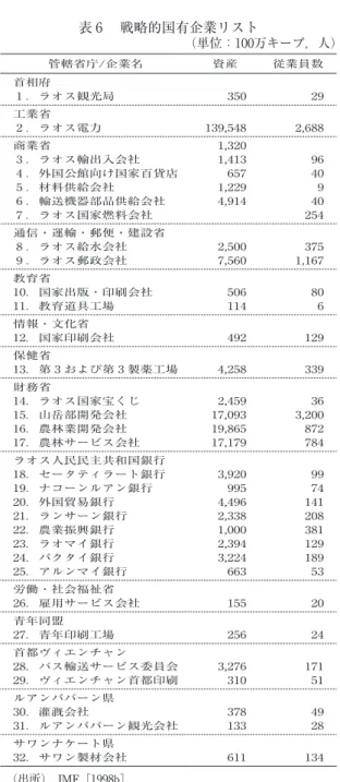 表 6 　戦略的国有企業リスト （単位：100万キープ，人） 管轄省庁/企業名 資産 従業員数 首相府 1 ．ラオス観光局 350 29 工業省 2 ．ラオス電力 139,548 2,688 商業省 3 ．ラオス輸出入会社 4 ．外国公館向け国家百貨店 5 ．材料供給会社 6 ．輸送機器部品供給会社 7 ．ラオス国家燃料会社 1,3201,4136571,2294,914 9640940254 通信・運輸・郵便・建設省 8 ．ラオス給水会社 9 ．ラオス郵政会社 2,5007,560 3751,167 教育