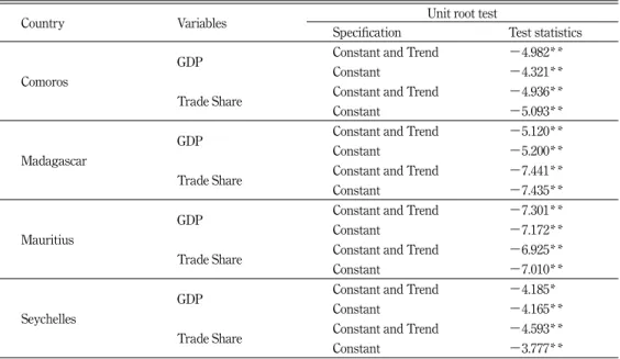 Table 2. Unit root test (First difference)