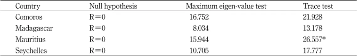 Table 3. Cointegration test