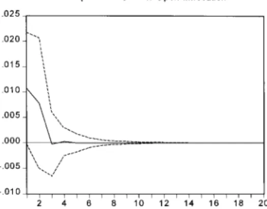 Fig. 1.  Impulse response function: Comoros  Fig. 2.  Impulse response function: Madagascar
