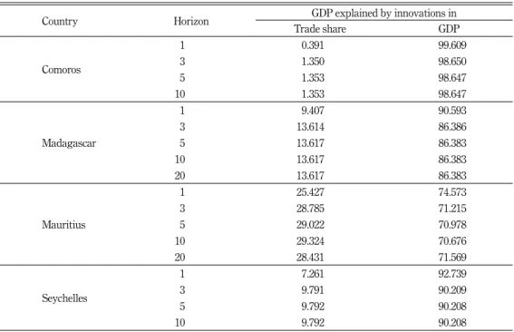 Table 5 shows the results of  VDC.  The ten-period forecast error variance of  GDP explained by  OPEN innovation is 1.353% for Comoros, 13.617% for Madagascar, 29.324% for Mauritius and 9.792% 