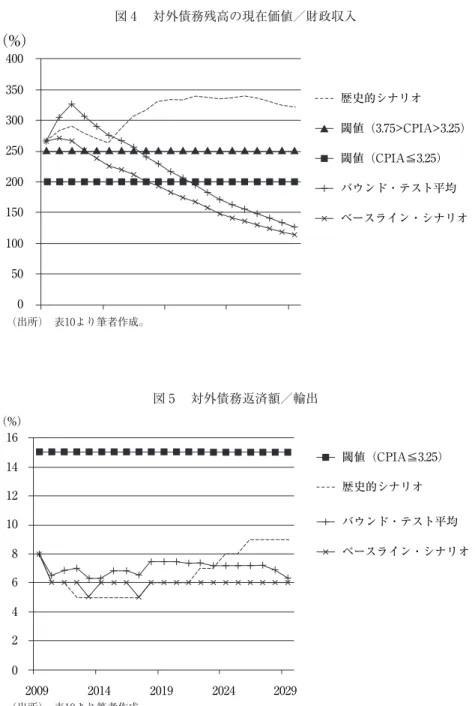 図 4 　対外債務残高の現在価値／財政収入 （出所）　表10より筆者作成。050100150200250300350400 2009 2014 2019 2024 2029(%) 閾値（CPIA≦3.25） 閾値（3.75>CPIA>3.25)歴史的シナリオ ベースライン・シナリオバウンド・テスト平均 図 5 　対外債務返済額／輸出 （出所）　表10より筆者作成。024681012141620092014 2019 2024 2029(%) 閾値（CPIA≦3.25）歴史的シナリオ ベースライン